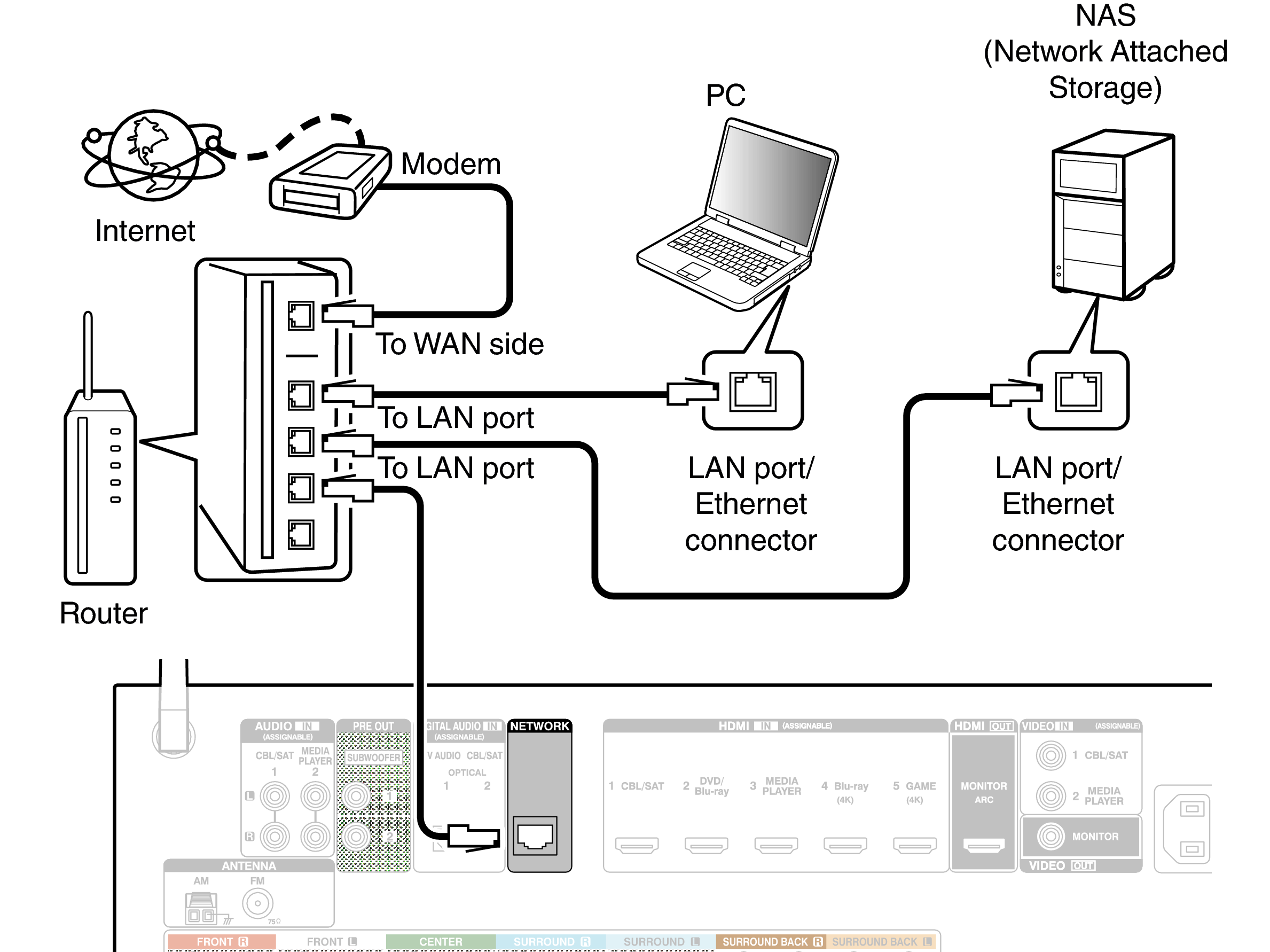 Conne LAN AVRX1100WE2